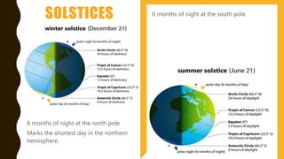 SOLSTICES
6 months of night at the north pole.
Marks the shortest day in the northern
hemisphere.
6 months of night at the south pole.
 