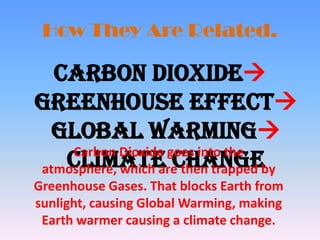 How They Are Related.Carbon Dioxide Greenhouse Effect Global Warming Climate ChangeCarbon Dioxide goes into the atmosphere, which are then trapped by Greenhouse Gases. That blocks Earth from sunlight, causing Global Warming, making Earth warmer causing a climate change.