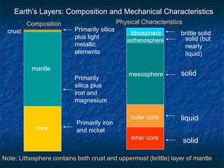 crust
mantle
core
lithosphere
asthenosphere
mesosphere
outer core
inner core
Composition Physical Characteristics
Note: Lithosphere contains both crust and uppermost (brittle) layer of mantle
Primarily iron
and nickel
Primarily
silica plus
iron and
magnesium
Primarily silica
plus light
metallic
elements
liquid
solid
solid
brittle solid
solid (but
nearly
liquid)
Earth’s Layers: Composition and Mechanical Characteristics
 