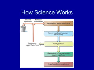 How Science Works 
 