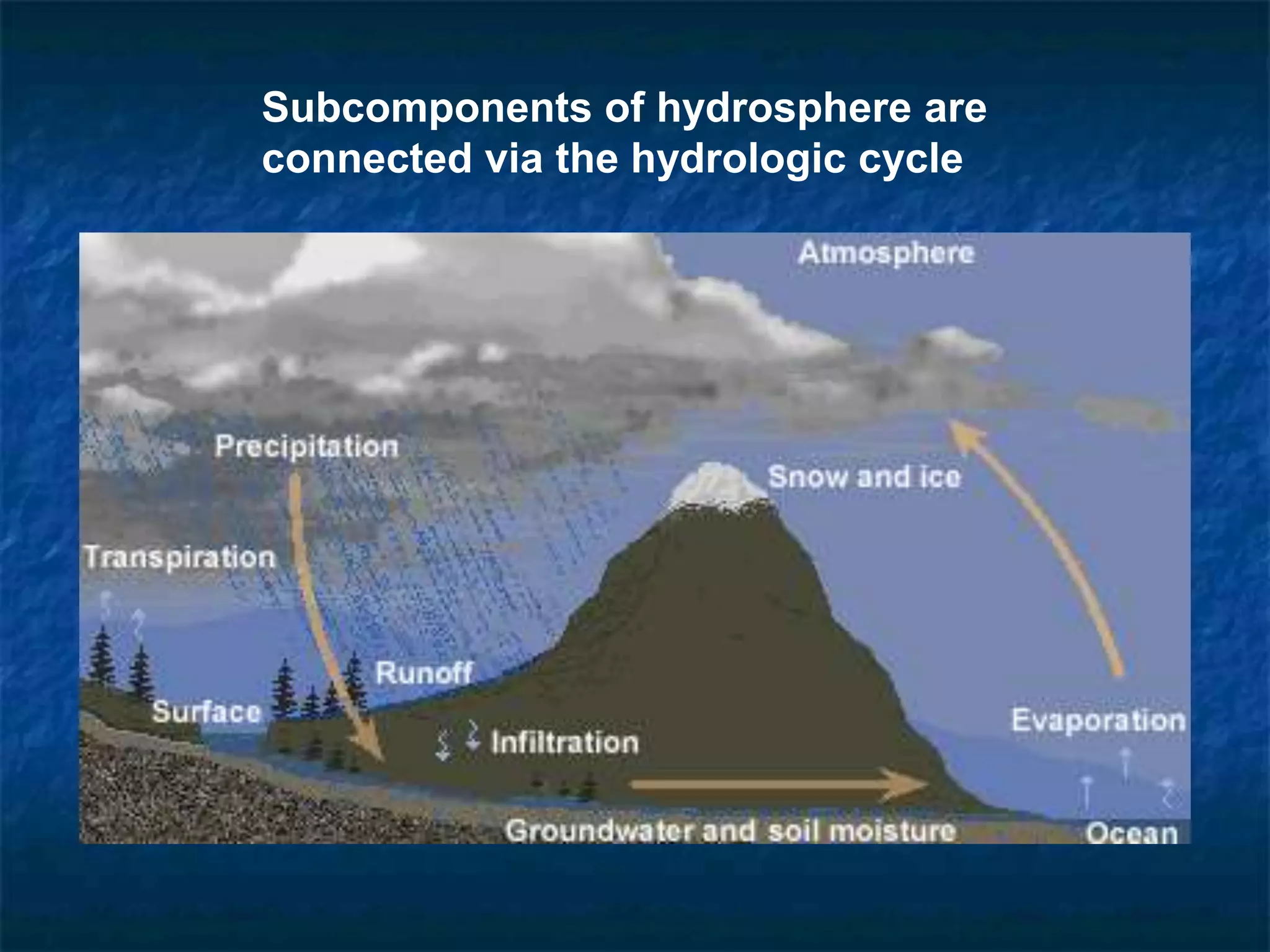 Subcomponents of hydrosphere are
connected via the hydrologic cycle
 