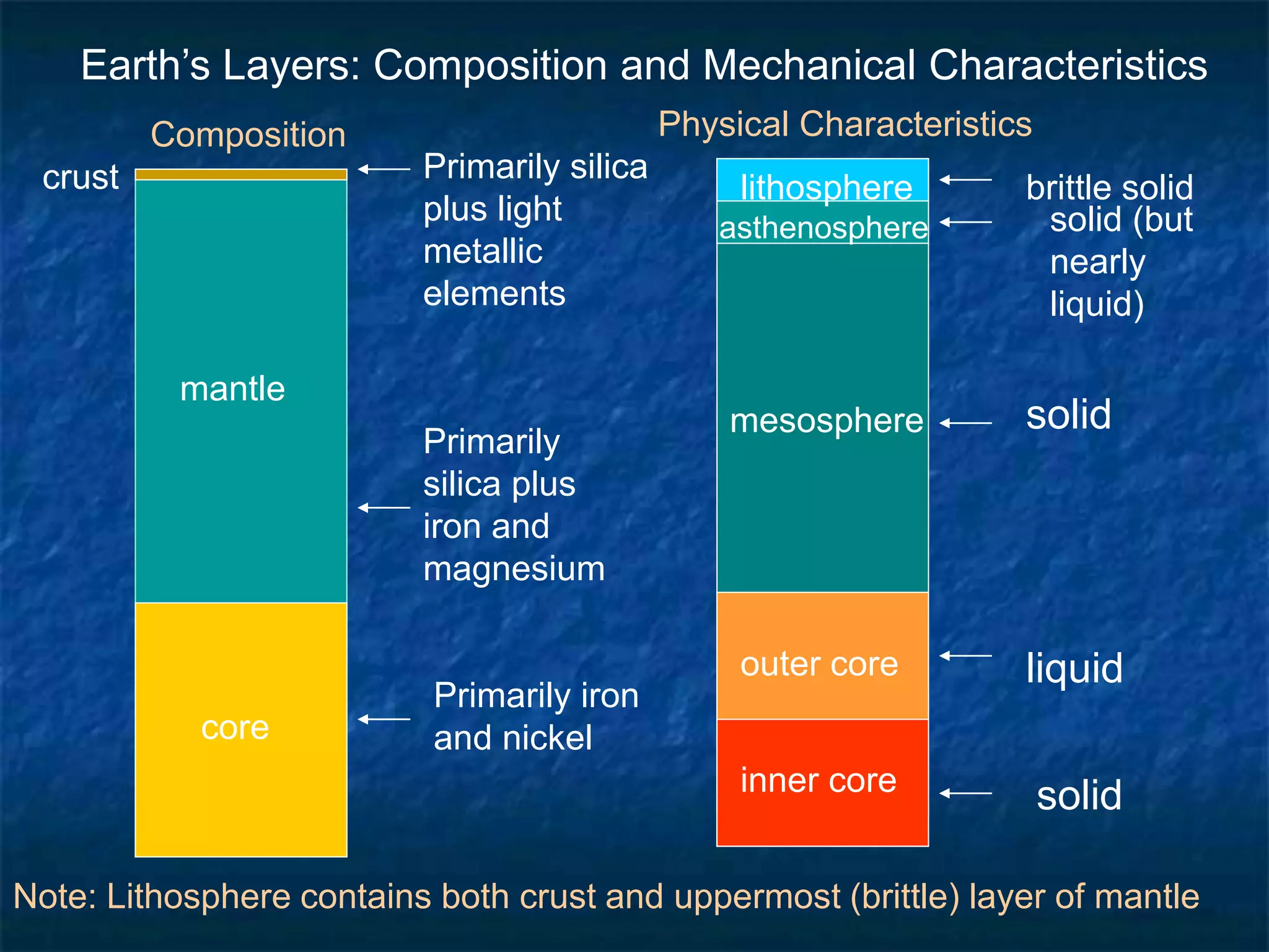 crust
mantle
core
lithosphere
asthenosphere
mesosphere
outer core
inner core
Composition Physical Characteristics
Note: Lithosphere contains both crust and uppermost (brittle) layer of mantle
Primarily iron
and nickel
Primarily
silica plus
iron and
magnesium
Primarily silica
plus light
metallic
elements
liquid
solid
solid
brittle solid
solid (but
nearly
liquid)
Earth’s Layers: Composition and Mechanical Characteristics
 