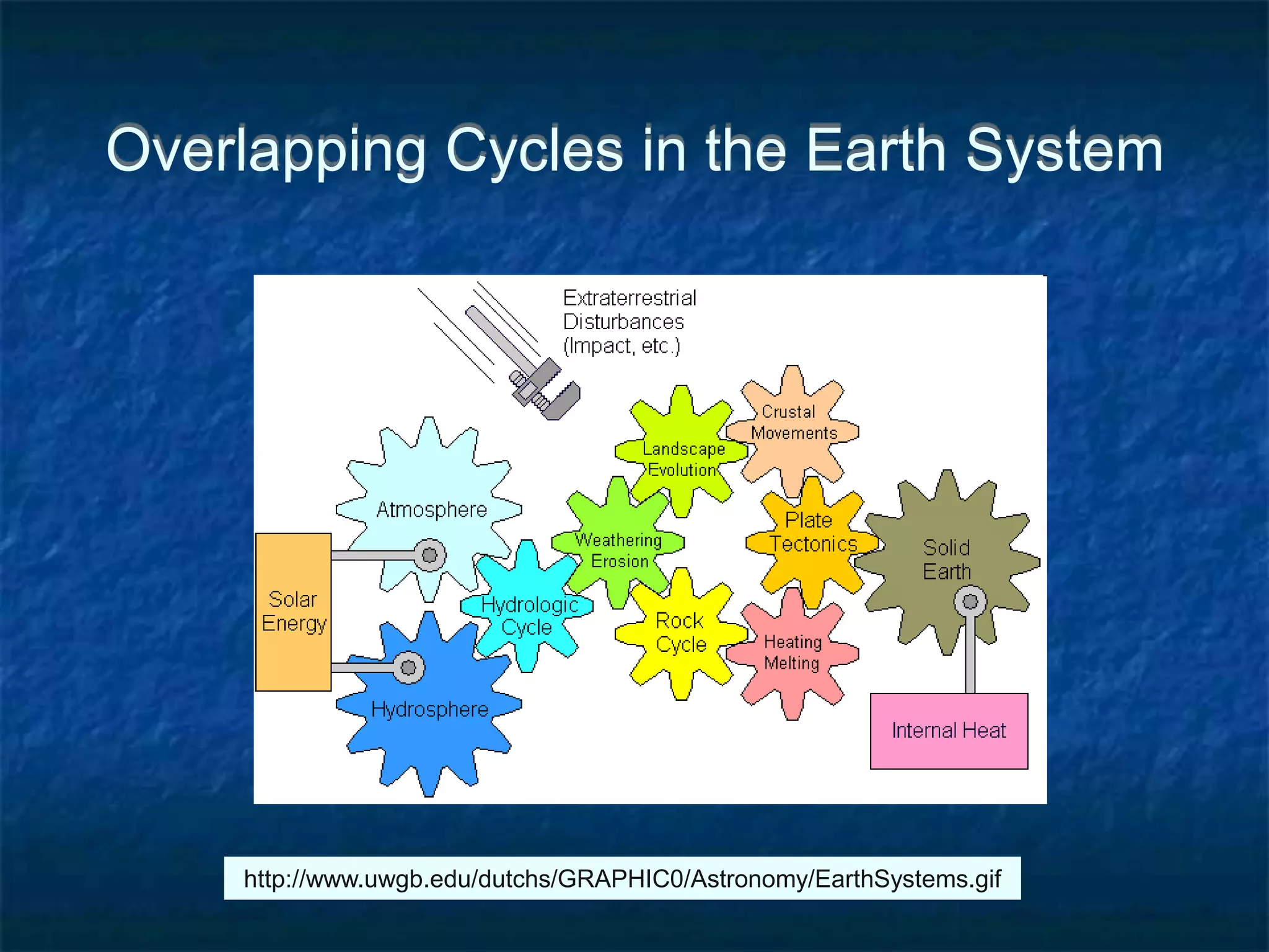 Overlapping Cycles in the Earth System
http://www.uwgb.edu/dutchs/GRAPHIC0/Astronomy/EarthSystems.gif
 