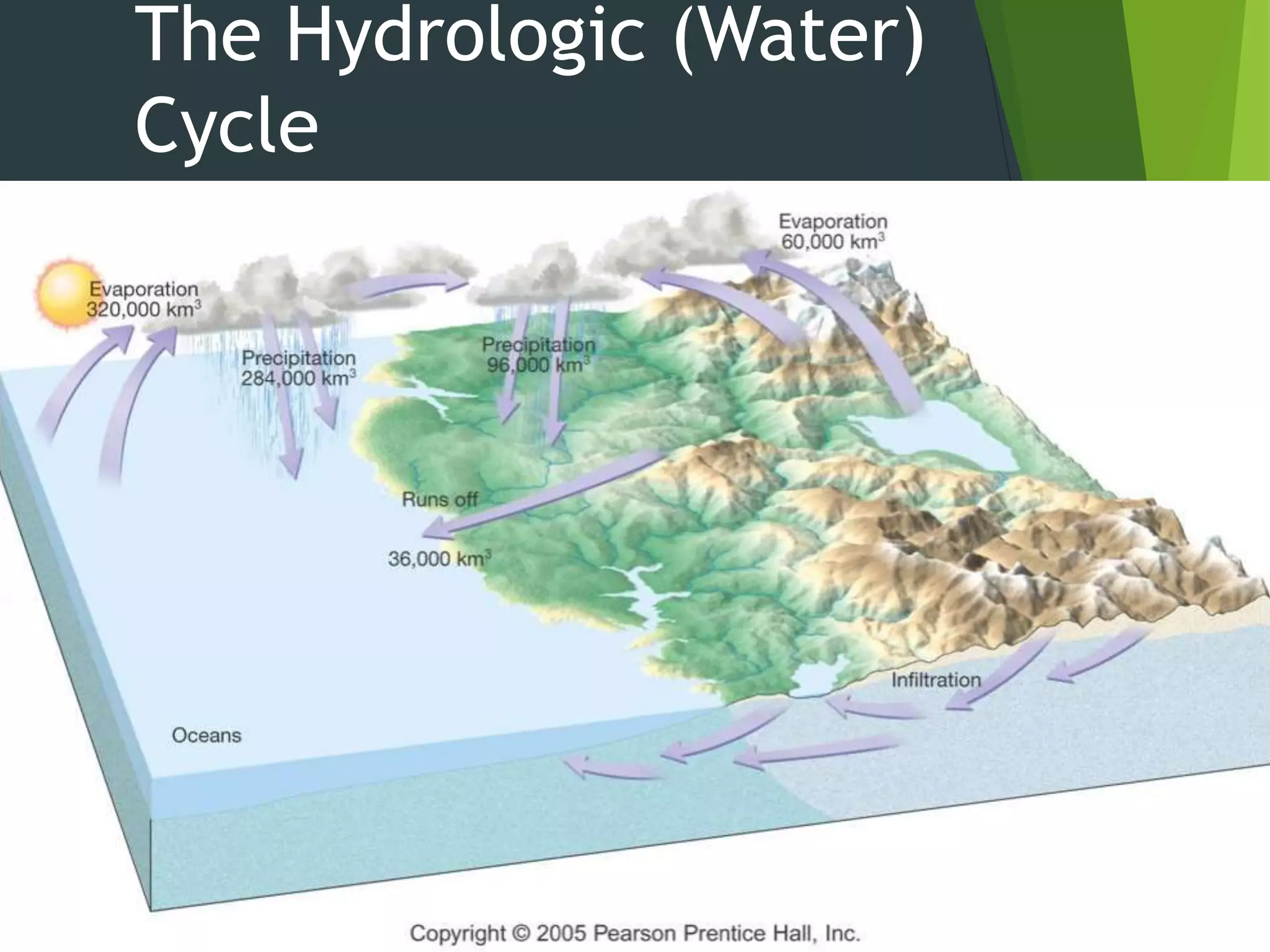 The Hydrologic (Water)
Cycle
 