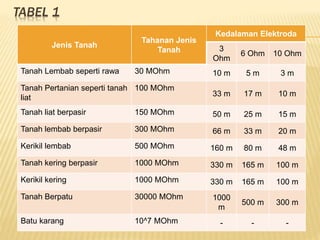 TABEL 1
Jenis Tanah
Tahanan Jenis
Tanah
Kedalaman Elektroda
3
Ohm
6 Ohm 10 Ohm
Tanah Lembab seperti rawa 30 MOhm 10 m 5 m 3 m
Tanah Pertanian seperti tanah
liat
100 MOhm
33 m 17 m 10 m
Tanah liat berpasir 150 MOhm 50 m 25 m 15 m
Tanah lembab berpasir 300 MOhm 66 m 33 m 20 m
Kerikil lembab 500 MOhm 160 m 80 m 48 m
Tanah kering berpasir 1000 MOhm 330 m 165 m 100 m
Kerikil kering 1000 MOhm 330 m 165 m 100 m
Tanah Berpatu 30000 MOhm 1000
m
500 m 300 m
Batu karang 10^7 MOhm - - -
 