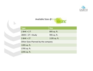 Available Sizes @


Type                           Size
2 BHK + 2 T 
2 BHK 2 T                      895 sq. ft.
                               895     ft
2BHK + 2T + Study              995 sq. ft. 
3 BHK + 2T                     1195 sq. ft. 
Other Sizes Planned by the company 
1395 sq. ft.
1795 sq. ft.
1795 sq ft
2295 sq. ft. 
 