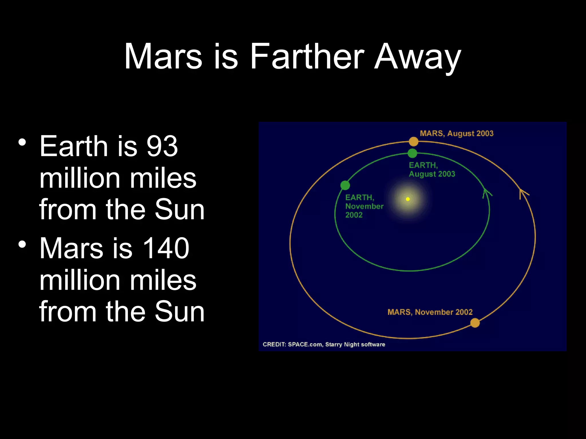 Mars is Farther Away
• Earth is 93
million miles
from the Sun
• Mars is 140
million miles
from the Sun

 