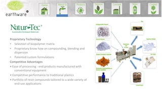Proprietary Technology
• Selection of biopolymer matrix
• Proprietary know how on compounding, blending and
dispersion
• Patented custom formulations
Competitive Advantages
• Ease of processing - end products manufactured with
conventional equipment
• Competitive performance to traditional plastics
• Portfolio of resin compounds tailored to a wide variety of
end-use applications

 