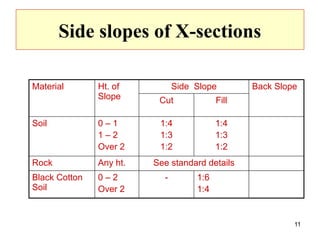 11
Side slopes of X-sections
Material Ht. of
Slope
Side Slope Back Slope
Cut Fill
Soil 0 – 1
1 – 2
Over 2
1:4
1:3
1:2
1:4
1:3
1:2
Rock Any ht. See standard details
Black Cotton
Soil
0 – 2
Over 2
- 1:6
1:4
 