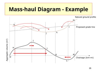 26
Mass-haul Diagram - Example
Chainage (km+m)
Aggregate
volume
(m
3
)
Natural ground profile
Proposed grade line
O
H J
I
K
L
M
h
i
j k
l
m
 