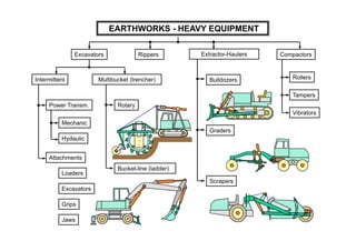 Earthworks andsoilcompaction | PDF
