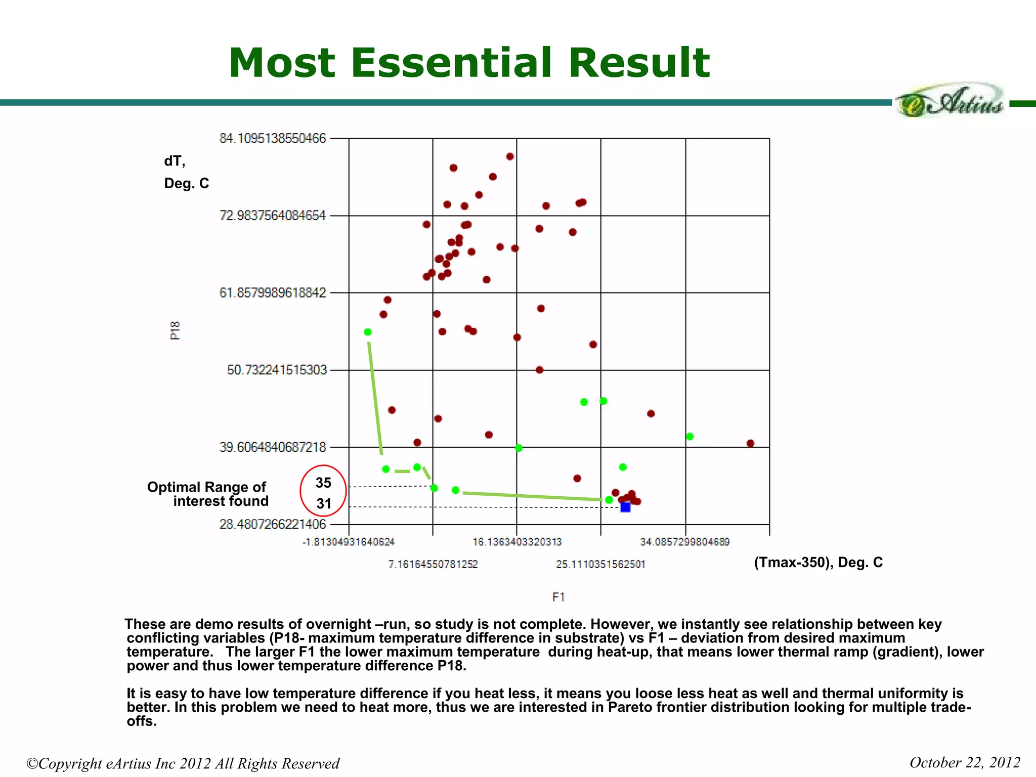 Most Essential Result

                    dT,
                    Deg. C




                  Optimal Range of         35
                     interest found        31



                                                                                                              (Tmax-350), Deg. C



              These are demo results of overnight –run, so study is not complete. However, we instantly see relationship between key
              conflicting variables (P18- maximum temperature difference in substrate) vs F1 – deviation from desired maximum
              temperature. The larger F1 the lower maximum temperature during heat-up, that means lower thermal ramp (gradient), lower
              power and thus lower temperature difference P18.
               It is easy to have low temperature difference if you heat less, it means you loose less heat as well and thermal uniformity is
               better. In this problem we need to heat more, thus we are interested in Pareto frontier distribution looking for multiple trade-
               offs.

©Copyright eArtius Inc 2012 All Rights Reserved                                                                                      October 22, 2012
 
