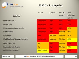 EASAD - 9 categories
Access

Criticality

% of

exploit

EASAD

Easy to

vulnerable

Code injections

Anonymous

High

High

systems
99%

Critical calls

Anonymous

High

High

95%

Missing authorization checks

Anonymous

High

High

90%

Path traversal

Anonymous

High

Medium

90%

Backdoors

USER

Medium

Medium

90%

Modification of displayed content

Anonymous

Medium

Medium

80%

Covert channels

User

High

Medium

99%

Information disclosure

User

High

Medium

80%

Obsolete statements

Administrator

High

Medium

98%

erpscan.com

ERPScan — invest in security to secure investments

28

 