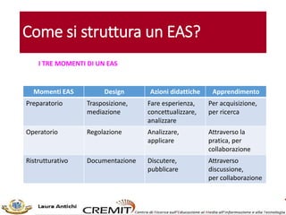 Come si struttura un EAS?
Momenti EAS Design Azioni didattiche Apprendimento
Preparatorio Trasposizione,
mediazione
Fare esperienza,
concettualizzare,
analizzare
Per acquisizione,
per ricerca
Operatorio Regolazione Analizzare,
applicare
Attraverso la
pratica, per
collaborazione
Ristrutturativo Documentazione Discutere,
pubblicare
Attraverso
discussione,
per collaborazione
I TRE MOMENTI DI UN EAS
 