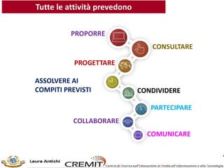 PROPORRE
CONSULTARE
COMUNICARE
COLLABORARE
PARTECIPARE
CONDIVIDERE
ASSOLVERE AI
COMPITI PREVISTI
PROGETTARE
Tutte le attività prevedono
 