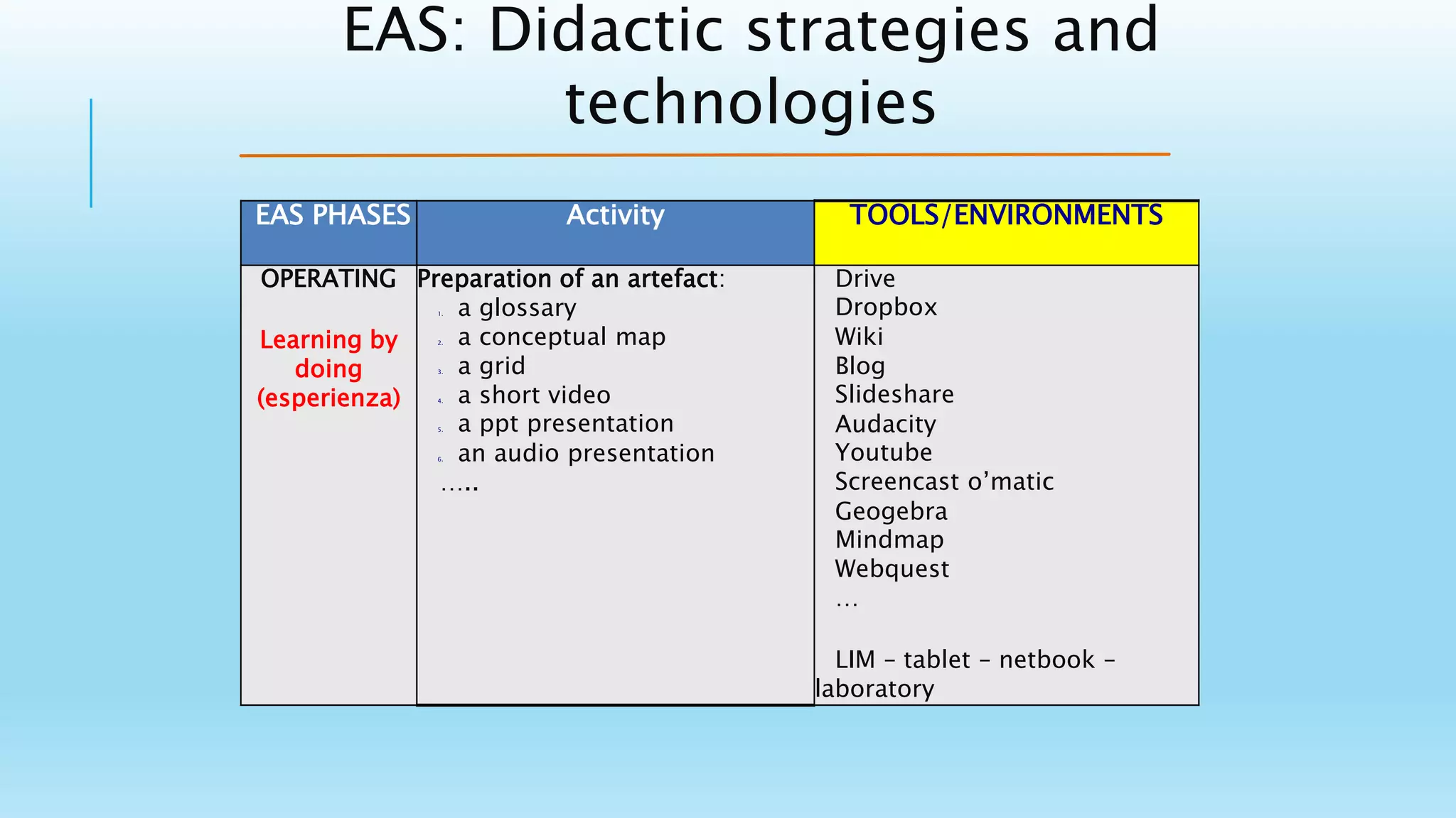 EAS PHASES Activity TOOLS/ENVIRONMENTS
OPERATING
Learning by
doing
(esperienza)
Preparation of an artefact:
1. a glossary
2. a conceptual map
3. a grid
4. a short video
5. a ppt presentation
6. an audio presentation
…..
Drive
Dropbox
Wiki
Blog
Slideshare
Audacity
Youtube
Screencast o’matic
Geogebra
Mindmap
Webquest
…
LIM – tablet – netbook –
laboratory
EAS: Didactic strategies and
technologies
 