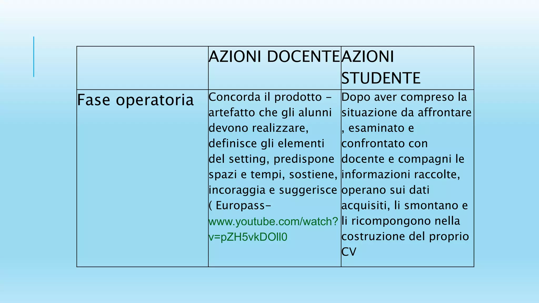 AZIONI DOCENTEAZIONI
STUDENTE
Fase operatoria Concorda il prodotto -
artefatto che gli alunni
devono realizzare,
definisce gli elementi
del setting, predispone
spazi e tempi, sostiene,
incoraggia e suggerisce
( Europass-
www.youtube.com/watch?
v=pZH5vkDOll0
Dopo aver compreso la
situazione da affrontare
, esaminato e
confrontato con
docente e compagni le
informazioni raccolte,
operano sui dati
acquisiti, li smontano e
li ricompongono nella
costruzione del proprio
CV
 