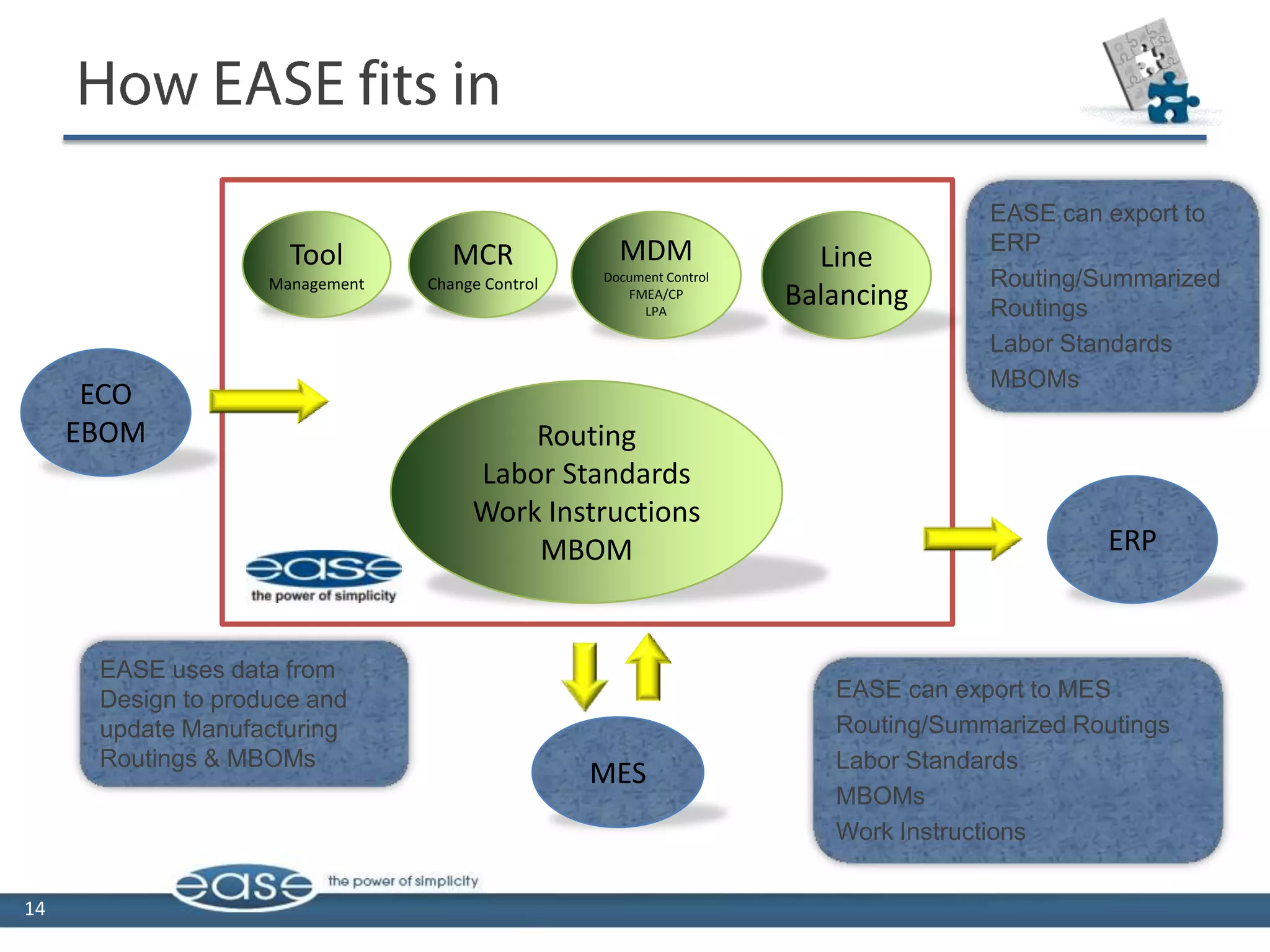 EASE can export to
                                                    MDM                             ERP
                      Tool          MCR                                Line
                    Management   Change Control   Document Control                  Routing/Summarized
                                                     FMEA/CP
                                                       LPA
                                                                     Balancing      Routings
                                                                                    Labor Standards
                                                                                    MBOMs
      ECO
     EBOM                                 Routing
                                      Labor Standards
                                      Work Instructions
                                          MBOM                                               ERP



      EASE uses data from
      Design to produce and                                             EASE can export to MES
      update Manufacturing                                              Routing/Summarized Routings
      Routings & MBOMs                                                  Labor Standards
                                                  MES
                                                                        MBOMs
                                                                        Work Instructions


14
 