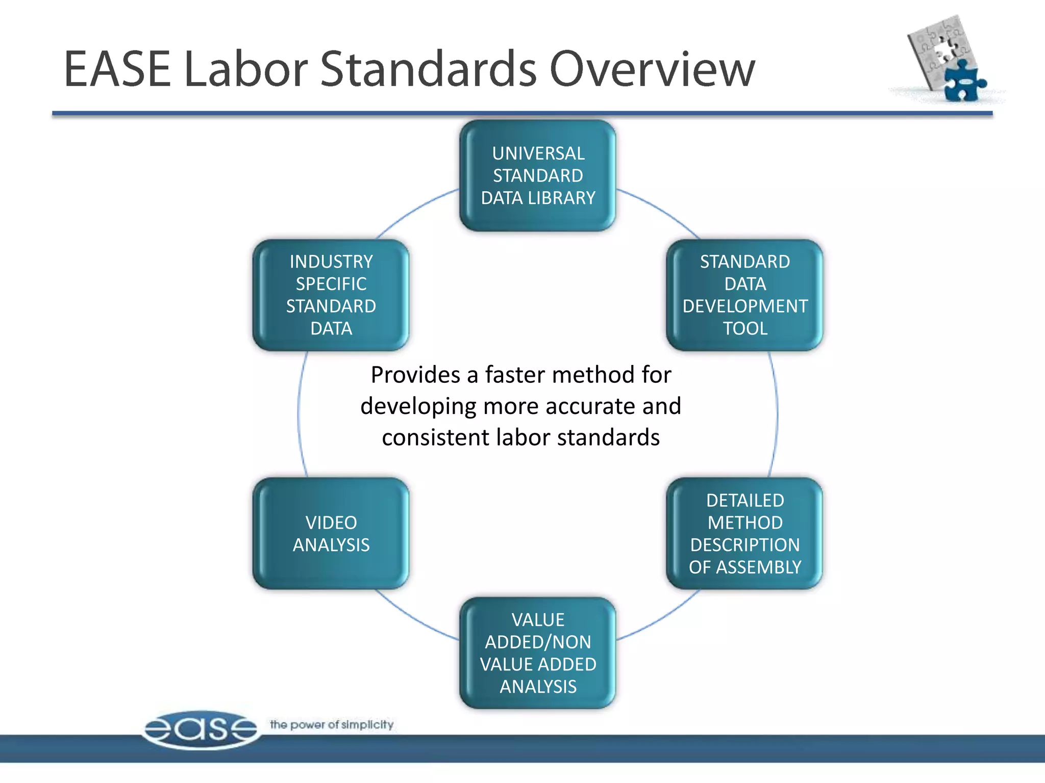 UNIVERSAL
                  STANDARD
                 DATA LIBRARY


INDUSTRY                                 STANDARD
 SPECIFIC                                   DATA
STANDARD                               DEVELOPMENT
   DATA                                    TOOL

        Provides a faster method for
       developing more accurate and
         consistent labor standards

                                        DETAILED
 VIDEO                                   METHOD
ANALYSIS                               DESCRIPTION
                                       OF ASSEMBLY

                    VALUE
                 ADDED/NON
                 VALUE ADDED
                   ANALYSIS
 