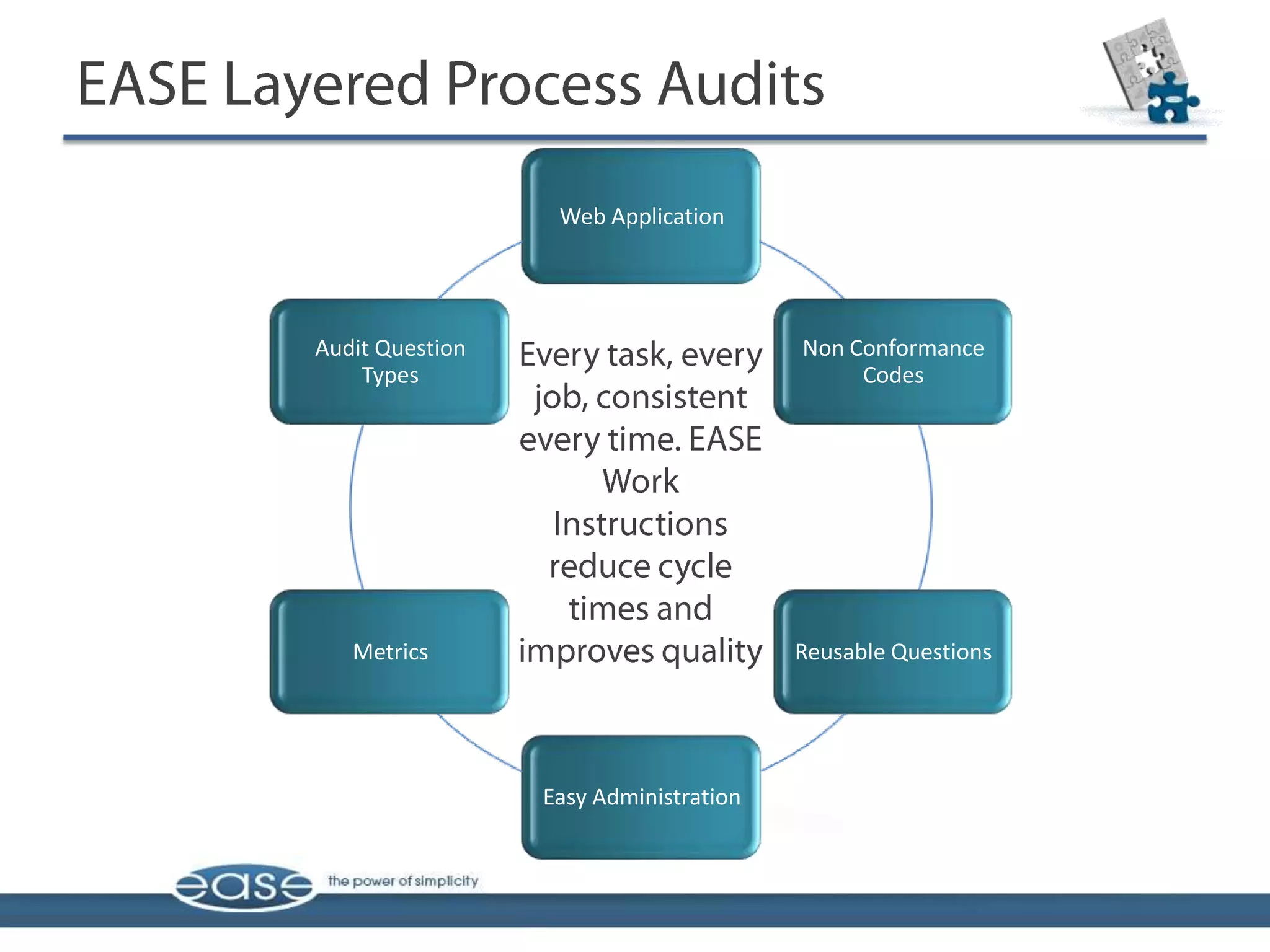 Web Application




Audit Question                         Non Conformance
    Types                                   Codes




   Metrics                             Reusable Questions




                 Easy Administration
 