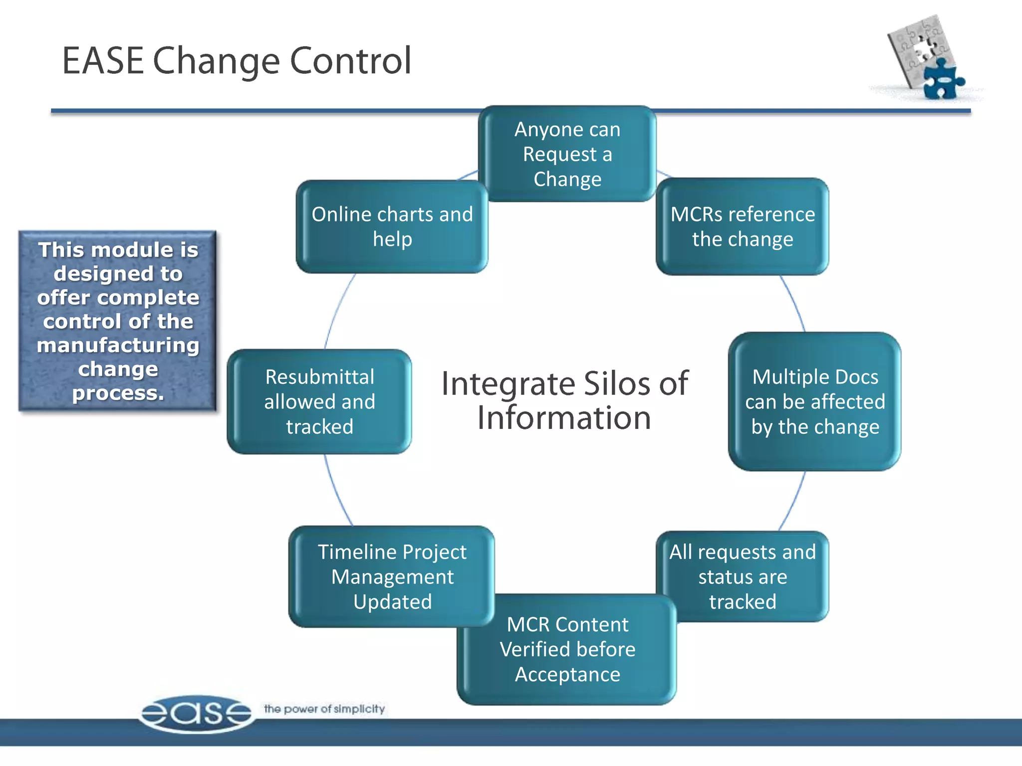 Anyone can
                                           Request a
                                            Change
                     Online charts and                     MCRs reference
This module is
                           help                             the change
 designed to
offer complete
control of the
manufacturing
    change       Resubmittal                                        Multiple Docs
   process.      allowed and                                       can be affected
                    tracked                                         by the change




                      Timeline Project                     All requests and
                       Management                              status are
                         Updated                                tracked
                                          MCR Content
                                         Verified before
                                          Acceptance
 