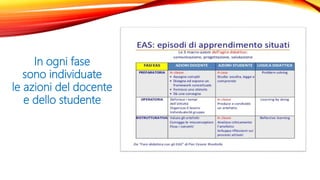 In ogni fase
sono individuate
le azioni del docente
e dello studente
 