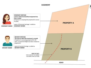 Easement  (1).pptx