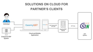 SOLUTIONS ON CLOUD FOR
PARTNER’S CLIENTS
 