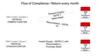 GM Limited ( Supplier )
GSTIN No.
27BBBCF1234K1ZM
Flow of Compliance / Return every month
Inward Supply - GSTR 2 ( with
Reconciliation )
Purchase Detail
15t
hSubsequent
Month
EMG Limited ( Buyer )
GSTIN No.
27AAACX1234K1ZK
10t
hSubsequent
Month
17t
hSubsequent
Month
 