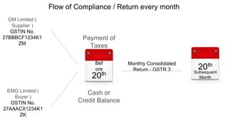 GM Limited (
Supplier )
GSTIN No.
27BBBCF1234K1
ZM
EMG Limited (
Buyer )
GSTIN No.
27AAACX1234K1
ZK
Monthly Consolidated
Return - GSTR 3 20th
Subsequent
Month
Flow of Compliance / Return every month
Payment of
Taxes
20th
Bef
ore
Cash or
Credit Balance
 