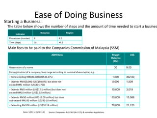 Ease of Doing Business Starting a Business The table below shows the number of steps and the amount of time needed to start a business, on average Main fees to be paid to the Companies Commission of Malaysia (SSM)  Note: USD1 = RM3.3140  Source: Companies Act 1965 (Act 125) & subsidiary legislations. 
