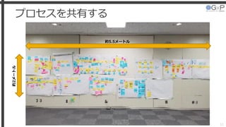 プロセスを共有する
53
約5.5メートル
約2メートル
 