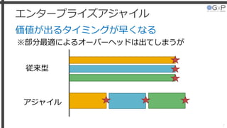 エンタープライズアジャイル
価値が出るタイミングが早くなる
※部分最適によるオーバーヘッドは出てしまうが
7
従来型
アジャイル
 
