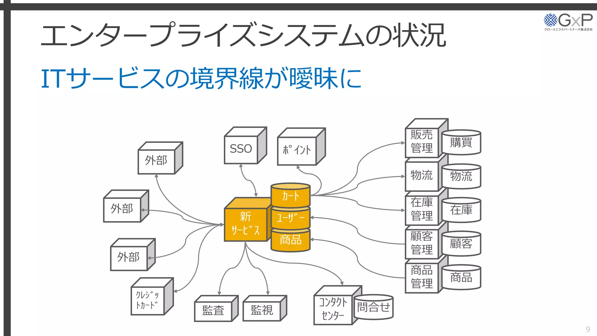 エンタープライズシステムの状況
ITサービスの境界線が曖昧に
9
新
ｻｰﾋﾞｽ
商品
SSO
外部
商品
管理
商品
ﾎﾟｲﾝﾄ
ﾕｰｻﾞｰ
ｶｰﾄ
顧客
管理
顧客
在庫
管理
在庫
ｸﾚｼﾞｯ
ﾄｶｰﾄﾞ
物流
販売
管理 購買
物流
監査
外部
外部
ｺﾝﾀｸﾄ
ｾﾝﾀｰ
問合せ監視
 