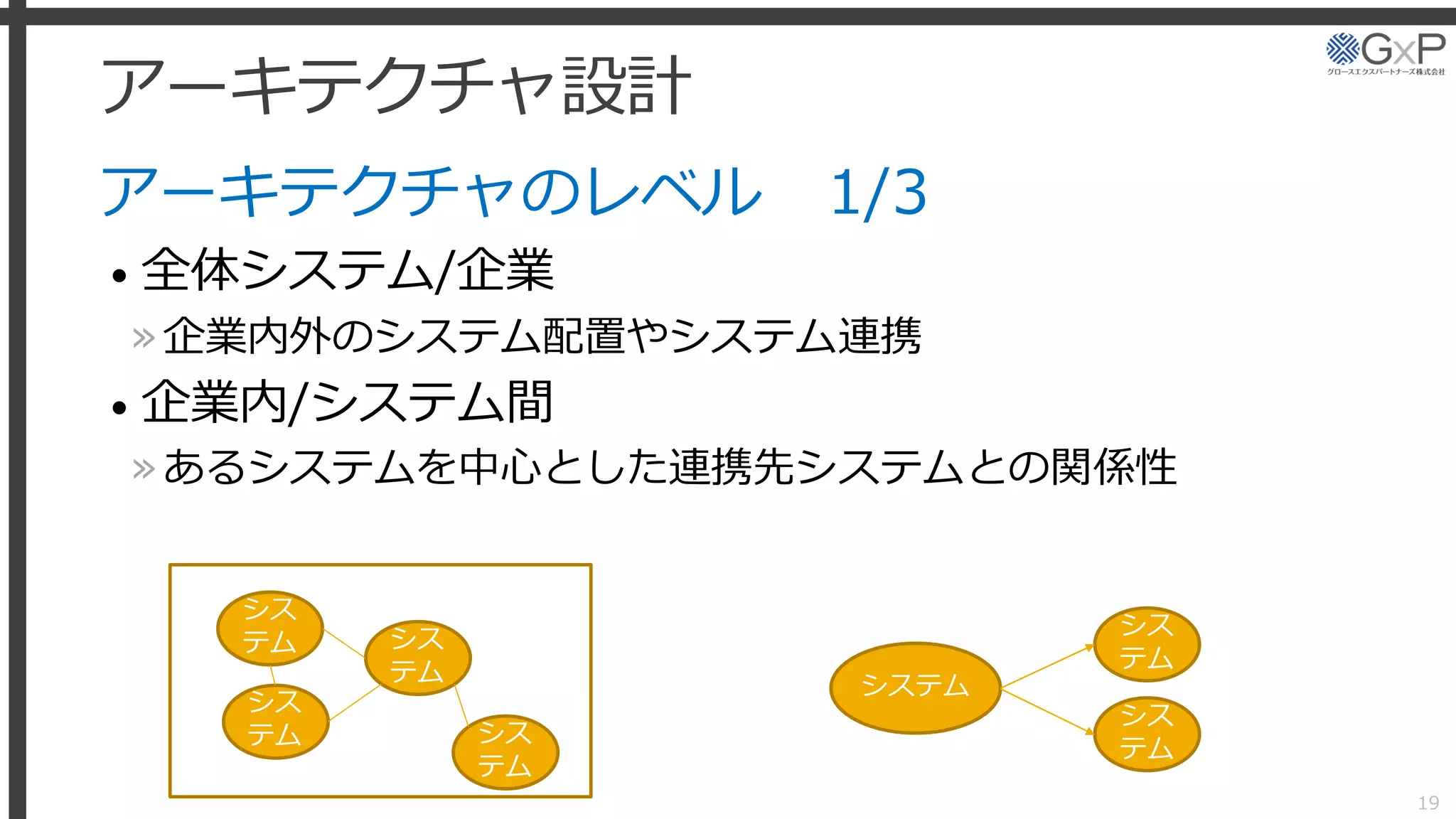 アーキテクチャ設計
アーキテクチャのレベル 1/3
• 全体システム/企業
»企業内外のシステム配置やシステム連携
• 企業内/システム間
»あるシステムを中心とした連携先システムとの関係性
19
シス
テム シス
テム
シス
テム シス
テム
システム
シス
テム
シス
テム
 