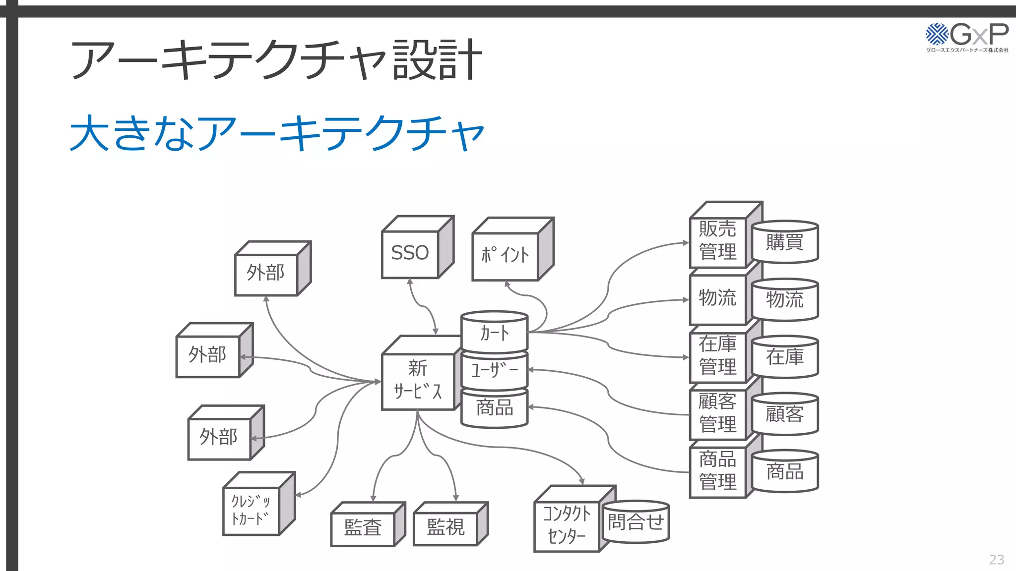 アーキテクチャ設計
大きなアーキテクチャ
23
新
ｻｰﾋﾞｽ
商品
SSO
外部
商品
管理
商品
ﾎﾟｲﾝﾄ
ﾕｰｻﾞｰ
ｶｰﾄ
顧客
管理
顧客
在庫
管理
在庫
ｸﾚｼﾞｯ
ﾄｶｰﾄﾞ
物流
販売
管理 購買
物流
監査
外部
外部
ｺﾝﾀｸﾄ
ｾﾝﾀｰ
問合せ監視
 