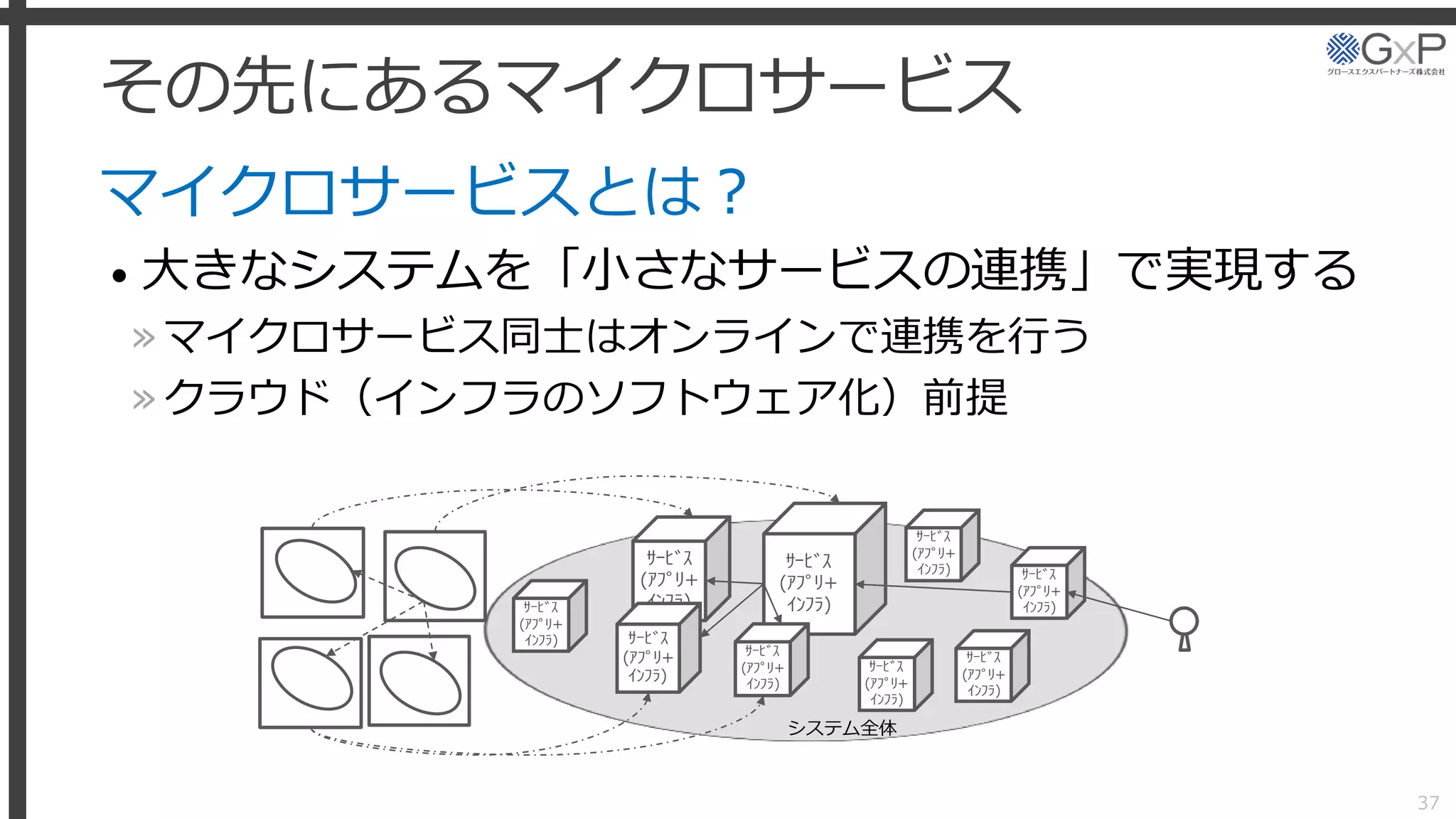 その先にあるマイクロサービス
マイクロサービスとは？
• 大きなシステムを「小さなサービスの連携」で実現する
»マイクロサービス同士はオンラインで連携を行う
»クラウド（インフラのソフトウェア化）前提
37
ｻｰﾋﾞｽ
(ｱﾌﾟﾘ+
ｲﾝﾌﾗ)
ｻｰﾋﾞｽ
(ｱﾌﾟﾘ+
ｲﾝﾌﾗ)
ｻｰﾋﾞｽ
(ｱﾌﾟﾘ+
ｲﾝﾌﾗ)
ｻｰﾋﾞｽ
(ｱﾌﾟﾘ+
ｲﾝﾌﾗ)
システム全体
ｻｰﾋﾞｽ
(ｱﾌﾟﾘ+
ｲﾝﾌﾗ)
ｻｰﾋﾞｽ
(ｱﾌﾟﾘ+
ｲﾝﾌﾗ)
ｻｰﾋﾞｽ
(ｱﾌﾟﾘ+
ｲﾝﾌﾗ)
ｻｰﾋﾞｽ
(ｱﾌﾟﾘ+
ｲﾝﾌﾗ)
ｻｰﾋﾞｽ
(ｱﾌﾟﾘ+
ｲﾝﾌﾗ)
 