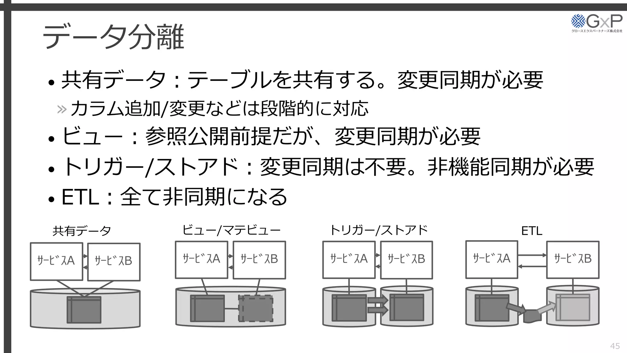 データ分離
• 共有データ：テーブルを共有する。変更同期が必要
»カラム追加/変更などは段階的に対応
• ビュー：参照公開前提だが、変更同期が必要
• トリガー/ストアド：変更同期は不要。非機能同期が必要
• ETL：全て非同期になる
45
ｻｰﾋﾞｽA ｻｰﾋﾞｽB ｻｰﾋﾞｽA ｻｰﾋﾞｽB ｻｰﾋﾞｽA ｻｰﾋﾞｽB
共有データ ビュー/マテビュー トリガー/ストアド
ｻｰﾋﾞｽA ｻｰﾋﾞｽB
ETL
 