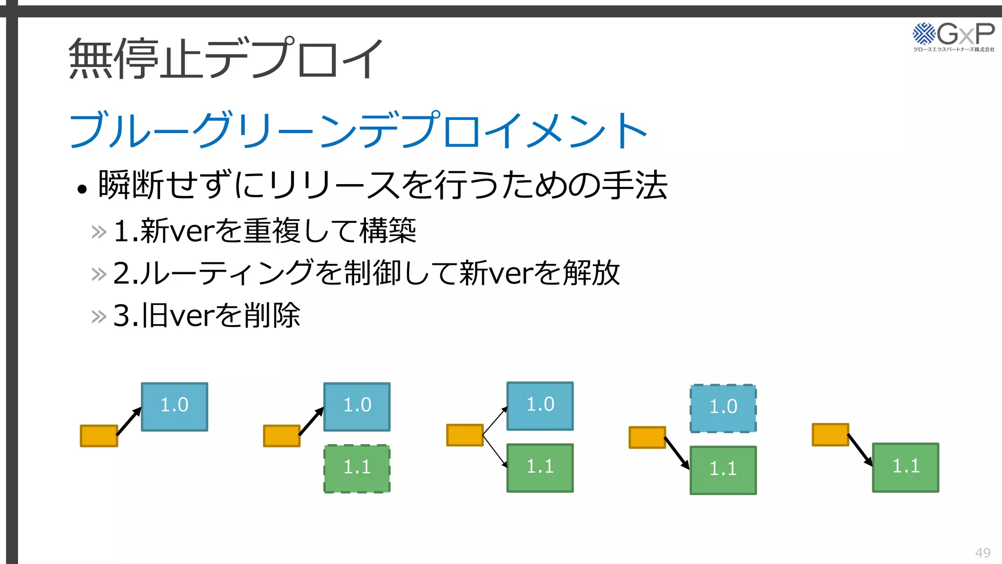無停止デプロイ
ブルーグリーンデプロイメント
• 瞬断せずにリリースを行うための手法
»1.新verを重複して構築
»2.ルーティングを制御して新verを解放
»3.旧verを削除
49
1.0
1.1
1.0
1.1
1.0
1.1
1.0
1.1
 