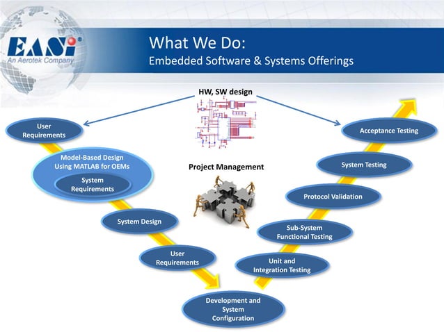 Easi Engineering an aerotek company PDF