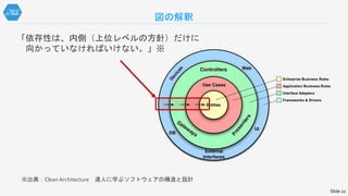 図の解釈
「依存性は、内側（上位レベルの方針）だけに
向かっていなければいけない。」※
Slide 22
※出典：Clean Architecture 達人に学ぶソフトウェアの構造と設計
 