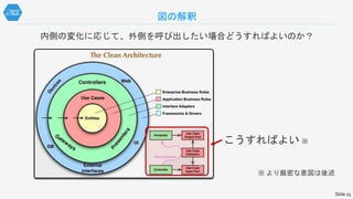 図の解釈
こうすればよい ※
内側の変化に応じて、外側を呼び出したい場合どうすればよいのか？
Slide 23
※ より厳密な意図は後述
 
