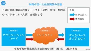 制御の流れと依存関係の分離
凡例
制御の流れ
依存方向
アプリケーション
コード
データベース
オブジェクト
そのためには関係のコントラクト（契約・仕様・お約束）
のコンテキスト（文脈）を制御する
<<具象概念>> <<具象概念>>
コントラクト
<<抽象概念>>
それぞれの具象概念は抽象的な契約（仕様）に依存する Slide 66
 