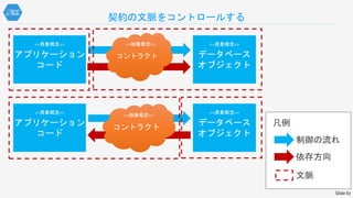 契約の文脈をコントロールする
アプリケーション
コード
<<具象概念>>
コントラクト
<<抽象概念>>
データベース
オブジェクト
<<具象概念>>
Slide 67
アプリケーション
コード
<<具象概念>>
コントラクト
<<抽象概念>>
データベース
オブジェクト
<<具象概念>>
凡例
制御の流れ
依存方向
文脈
 