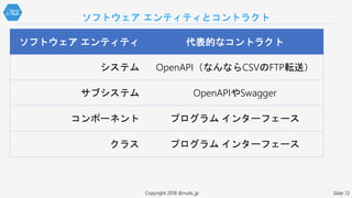 ソフトウェア エンティティ 代表的なコントラクト
システム OpenAPI（なんならCSVのFTP転送）
サブシステム OpenAPIやSwagger
コンポーネント プログラム インターフェース
クラス プログラム インターフェース
ソフトウェア エンティティとコントラクト
Copyright 2018 @nuits_jp Slide 72
 