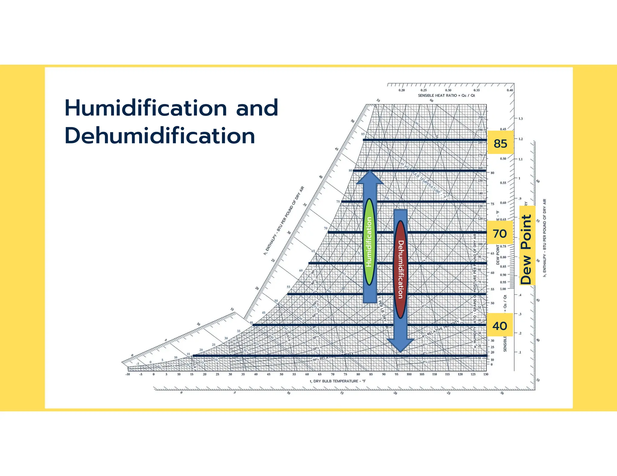 Dew
Point
Humidification
Dehumidification
70
85
40
Humidification and
Dehumidification
 