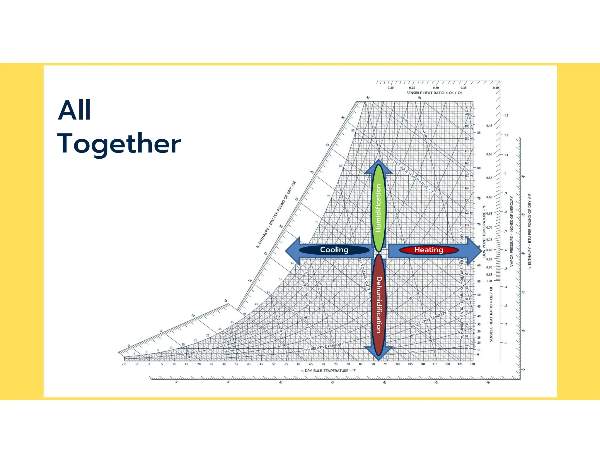 Heating
Cooling
Humidification
Dehumidification
All
Together
 