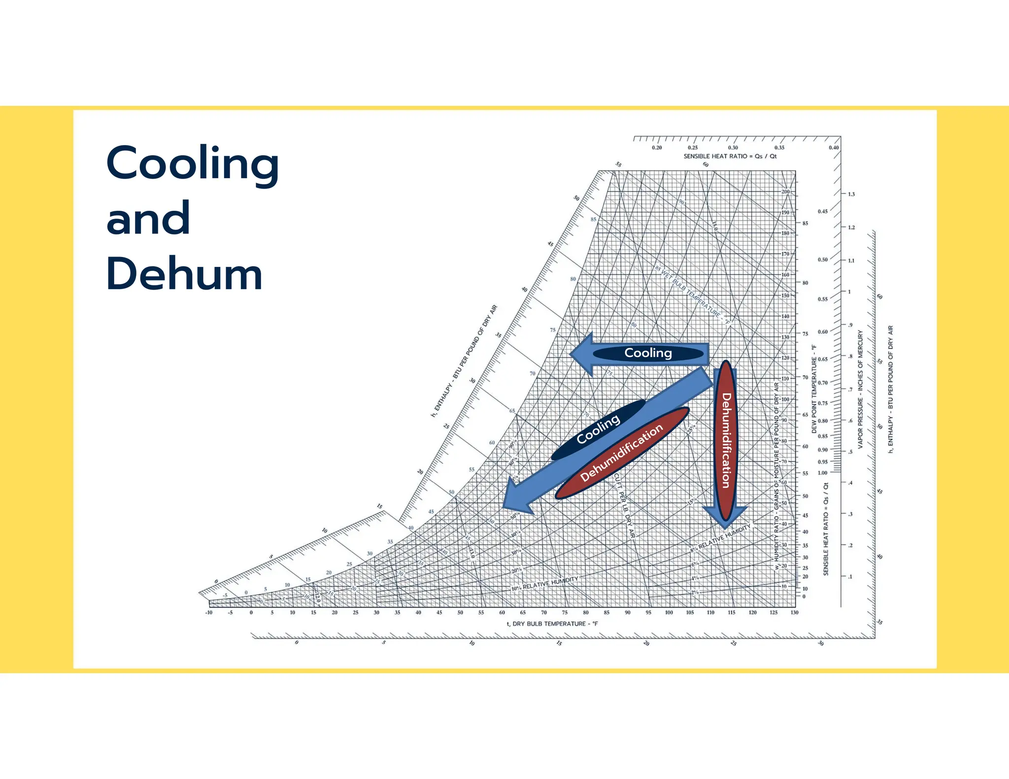 Cooling
Dehumidification
Cooling
and
Dehum
 