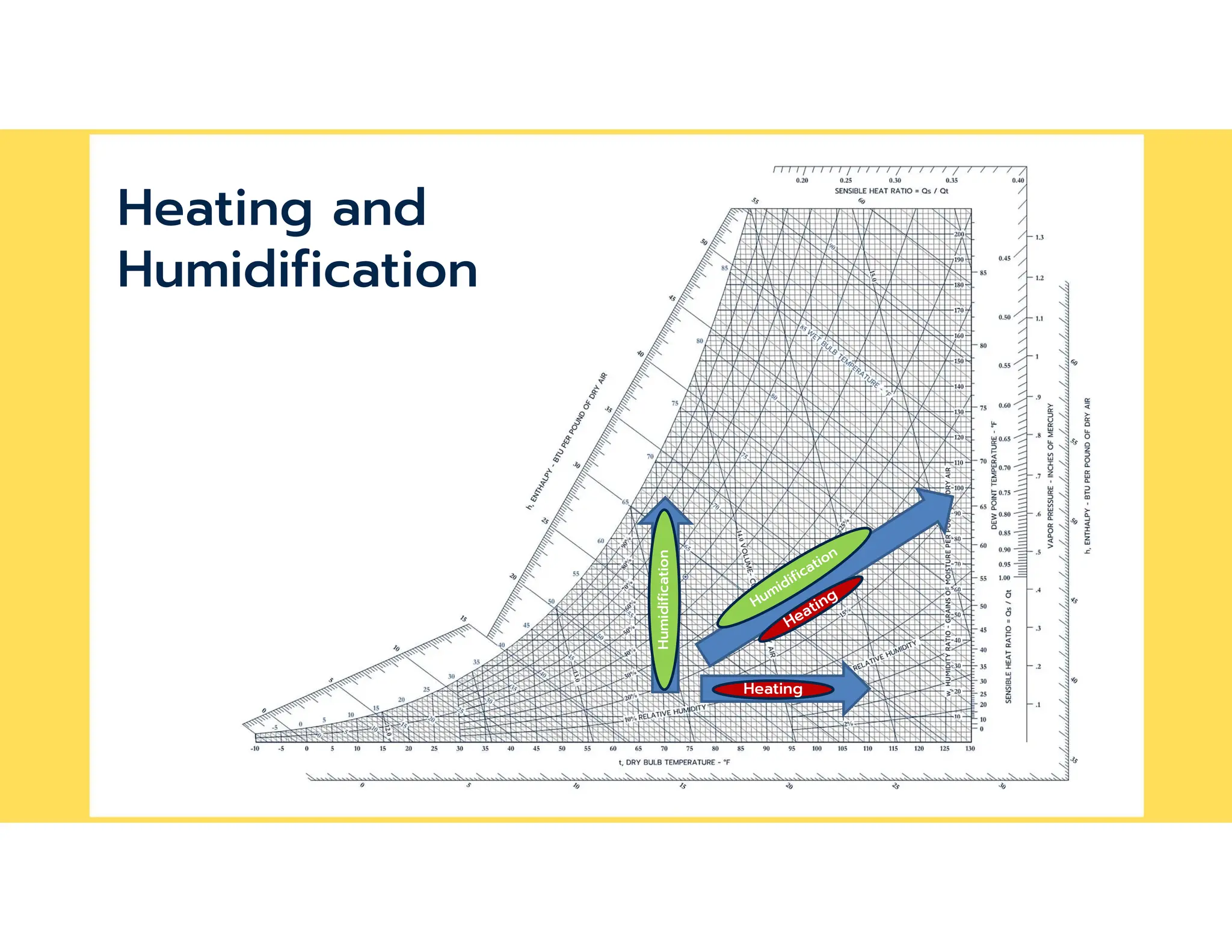 Heating
Humidification
Heating and
Humidification
 