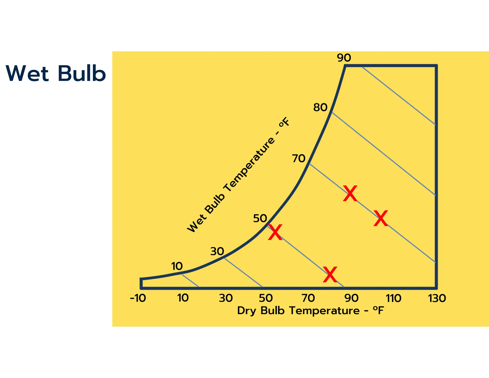 70
90
50
30
10
80
Wet Bulb
Dry Bulb Temperature - ºF
90 110 130
70
50
30
-10 10
X
X
X
X
 